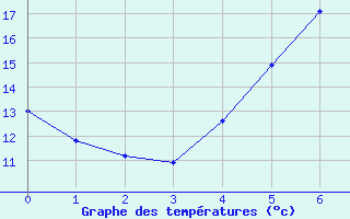 Courbe de tempratures pour Krems