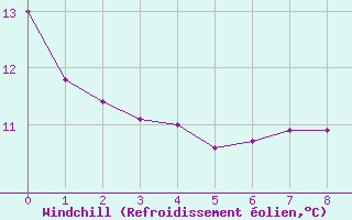 Courbe du refroidissement olien pour Rocroi (08)