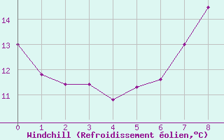 Courbe du refroidissement olien pour Piotta