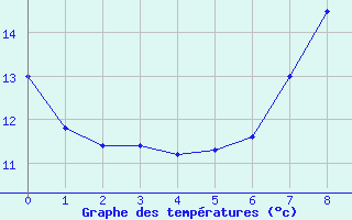 Courbe de tempratures pour Piotta