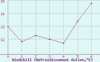 Courbe du refroidissement olien pour Dornick