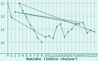 Courbe de l'humidex pour Ste (34)