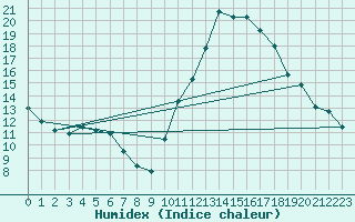 Courbe de l'humidex pour Eygliers (05)