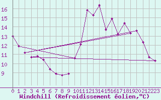 Courbe du refroidissement olien pour Nostang (56)