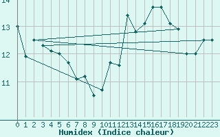 Courbe de l'humidex pour Ile d'Yeu - Saint-Sauveur (85)