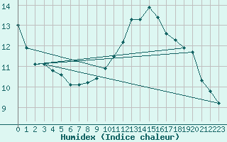 Courbe de l'humidex pour Blus (40)