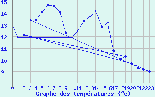 Courbe de tempratures pour Gurteen