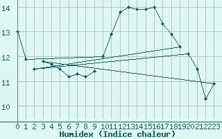 Courbe de l'humidex pour Saint-Mdard-d'Aunis (17)