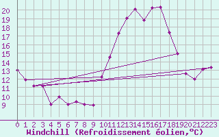 Courbe du refroidissement olien pour Chambry / Aix-Les-Bains (73)