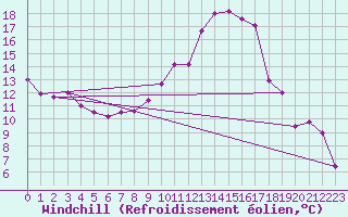 Courbe du refroidissement olien pour Dole-Tavaux (39)