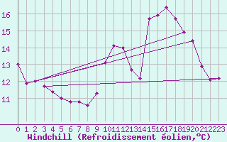 Courbe du refroidissement olien pour Saint-Igneuc (22)