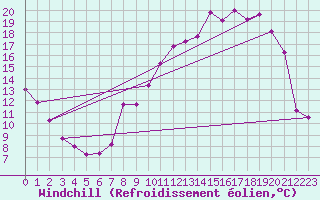 Courbe du refroidissement olien pour Charleville-Mzires (08)