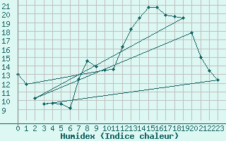 Courbe de l'humidex pour Hestrud (59)