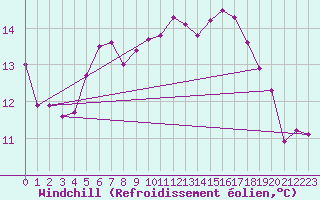 Courbe du refroidissement olien pour Berson (33)