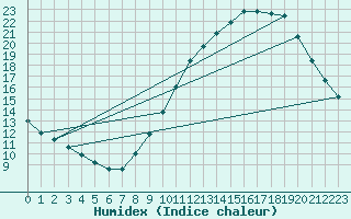 Courbe de l'humidex pour Izegem (Be)