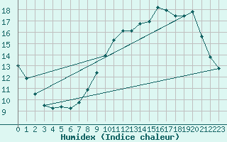 Courbe de l'humidex pour Gourdon (46)
