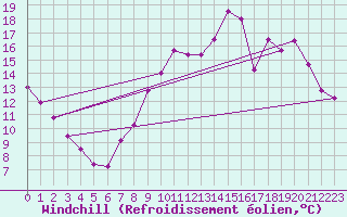 Courbe du refroidissement olien pour Toussus-le-Noble (78)