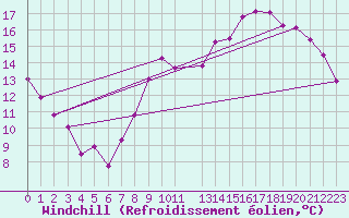Courbe du refroidissement olien pour Paray-le-Monial - St-Yan (71)