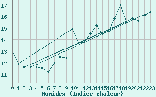 Courbe de l'humidex pour Thorshavn