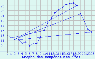 Courbe de tempratures pour Ambrieu (01)