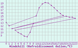 Courbe du refroidissement olien pour Brive-Laroche (19)