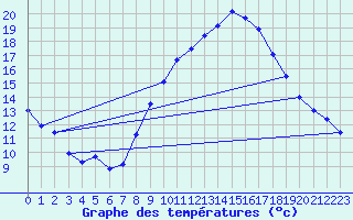 Courbe de tempratures pour Manresa