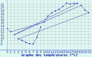 Courbe de tempratures pour Monflanquin (47)