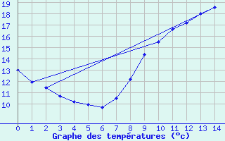 Courbe de tempratures pour Prayssas (47)