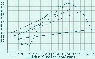 Courbe de l'humidex pour Besn (44)