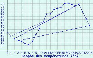 Courbe de tempratures pour Herserange (54)