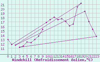 Courbe du refroidissement olien pour Saint-Quentin (02)