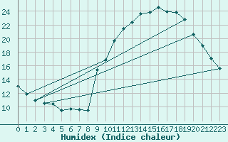 Courbe de l'humidex pour Embrun (05)
