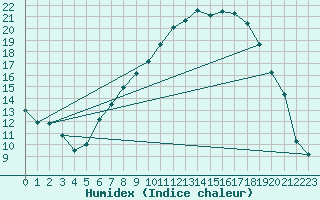 Courbe de l'humidex pour Logrono (Esp)