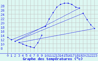 Courbe de tempratures pour Douzy (08)