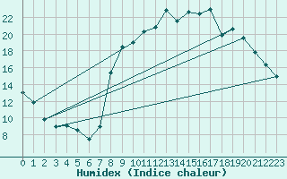 Courbe de l'humidex pour Valensole (04)