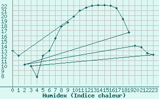 Courbe de l'humidex pour Paks