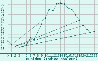 Courbe de l'humidex pour Cabauw Tower