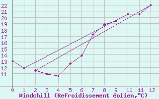 Courbe du refroidissement olien pour Einsiedeln