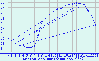 Courbe de tempratures pour Fontenermont (14)