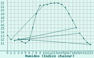 Courbe de l'humidex pour San Bernardino