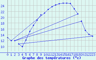 Courbe de tempratures pour Straubing
