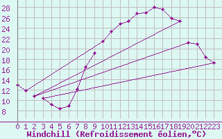 Courbe du refroidissement olien pour Rmering-ls-Puttelange (57)