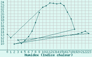 Courbe de l'humidex pour Reutte