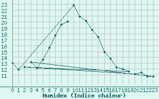 Courbe de l'humidex pour Kirchdorf/Poel