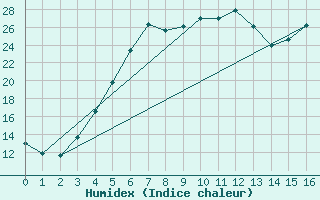 Courbe de l'humidex pour Kokemaki Tulkkila