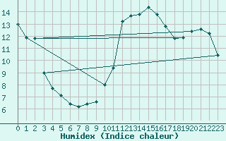 Courbe de l'humidex pour Lyon - Bron (69)