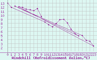 Courbe du refroidissement olien pour Coburg