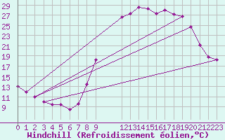 Courbe du refroidissement olien pour Elsenborn (Be)