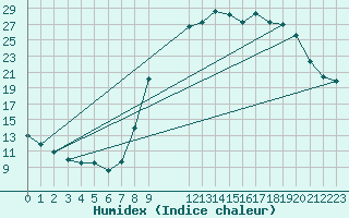 Courbe de l'humidex pour Elsenborn (Be)