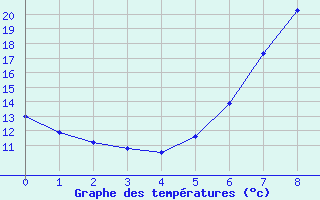 Courbe de tempratures pour Kremsmuenster